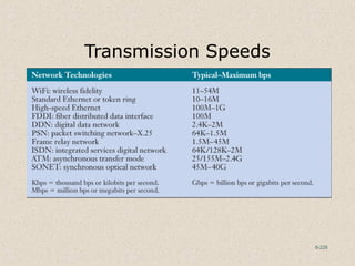 6-226
Transmission Speeds
 
