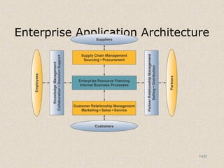 7-232
Enterprise Application Architecture
 
