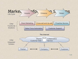 7-245
Marketing Information Systems
 