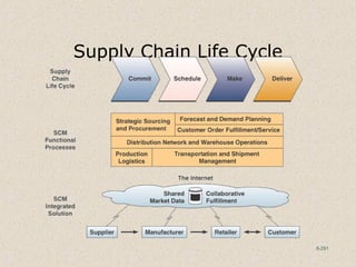 8-291
Supply Chain Life Cycle
 