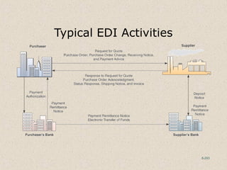 8-293
Typical EDI Activities
 