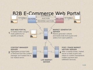 9-328
B2B E-Commerce Web Portal
 