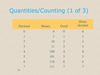 Quantities/Counting (1 of 3)
Decimal Binary Octal
Hexa-
decimal
0 0 0 0
1 1 1 1
2 10 2 2
3 11 3 3
4 100 4 4
5 101 5 5
6 110 6 6
7 111 7 7
76
 