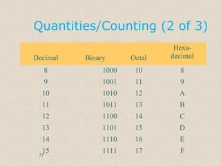 Quantities/Counting (2 of 3)
Decimal Binary Octal
Hexa-
decimal
8 1000 10 8
9 1001 11 9
10 1010 12 A
11 1011 13 B
12 1100 14 C
13 1101 15 D
14 1110 16 E
15 1111 17 F
77
 