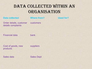 data collected WIthIn an
organISatIon
Data collected Where from? Used for?
Order details, customer
details complaints
customers
Financial data bank
Cost of goods, new
products
suppliers
Sales data Sales Dept
 