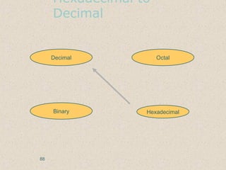 Hexadecimal to
Decimal
Hexadecimal
Decimal Octal
Binary
88
 