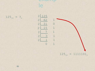 Examp
le
12510 = ?2
2 125
62 12
31 02
15 12
7 12
3 12
1 12
0 1
12510 = 11111012
93
 
