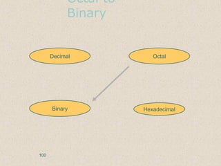 Octal to
Binary
Hexadecimal
Decimal Octal
Binary
100
 