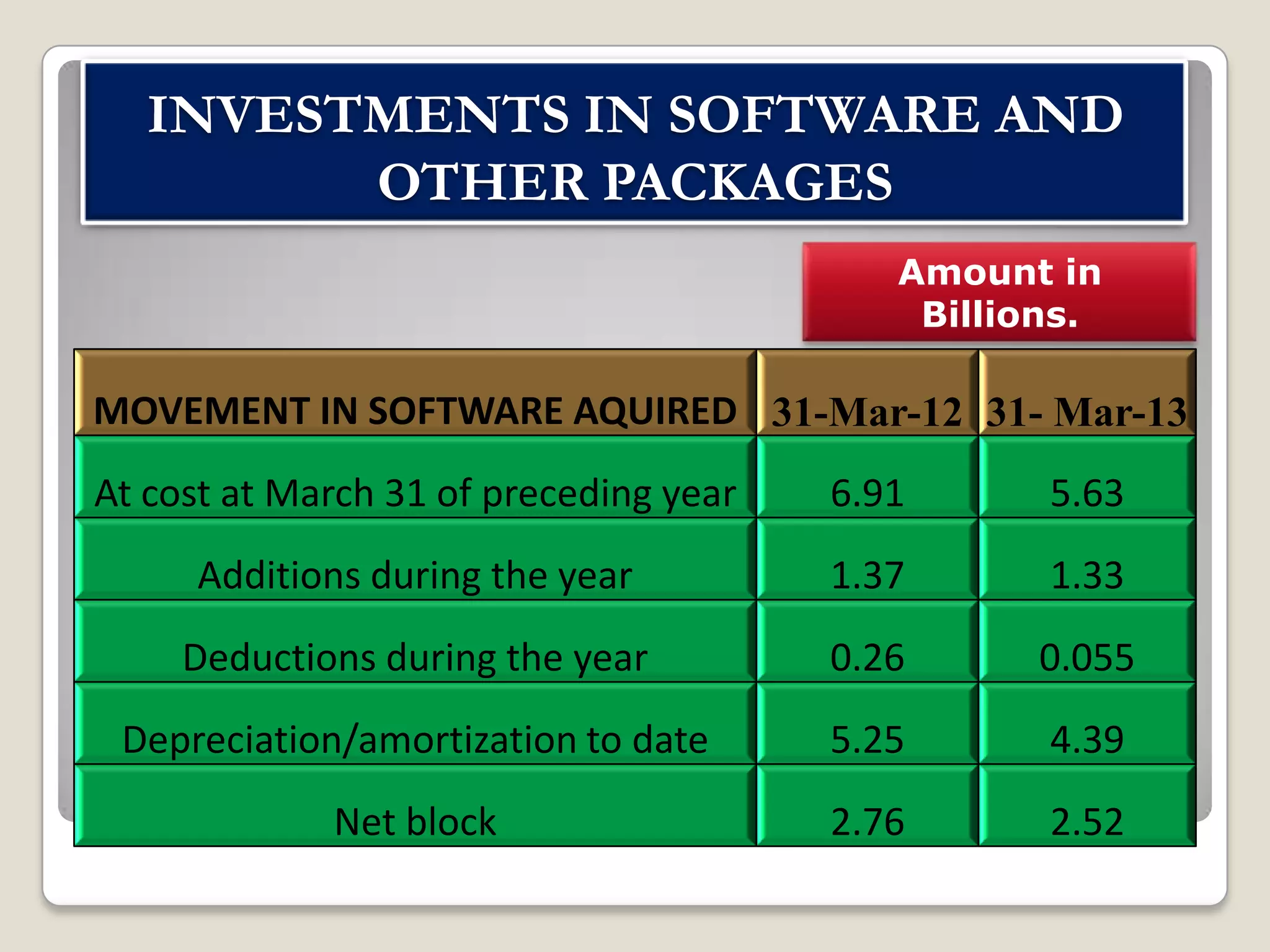 INVESTMENTS IN SOFTWARE AND
OTHER PACKAGES
Amount in
Billions.

MOVEMENT IN SOFTWARE AQUIRED 31-Mar-12 31- Mar-13
At cost at March 31 of preceding year

6.91

5.63

Additions during the year

1.37

1.33

Deductions during the year

0.26

0.055

Depreciation/amortization to date

5.25

4.39

Net block

2.76

2.52

 