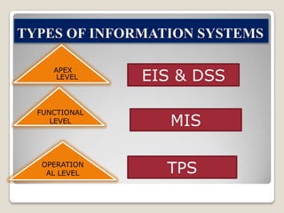TYPES OF INFORMATION SYSTEMS
APEX
LEVEL

FUNCTIONAL
LEVEL

OPERATION
AL LEVEL

EIS & DSS
MIS
TPS

 