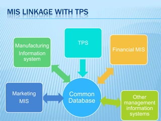 MIS LINKAGE WITH TPS
Common
Database
Marketing
MIS
Manufacturing
Information
system
Other
management
information
systems
Financial MIS
TPS
 