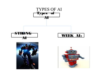 TYPES OF AI
Types of
AI
WEEK AI:
STRONG
AI
 