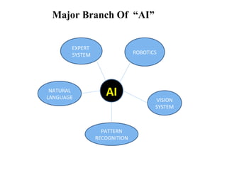 Major Branch Of “AI”
AINATURAL
LANGUAGE
EXPERT
SYSTEM
VISION
SYSTEM
PATTERN
RECOGNITION
ROBOTICS
 