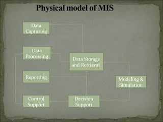 Data
Capturing
Data
Processing
Reporting
Control
Support
Decision
Support
Data Storage
and Retrieval
Modeling &
Simulation
 