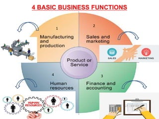 BASIC BUSINESS FUNCTIONS & FIRM HIERARCHY | PPTX | Business | Business ...
