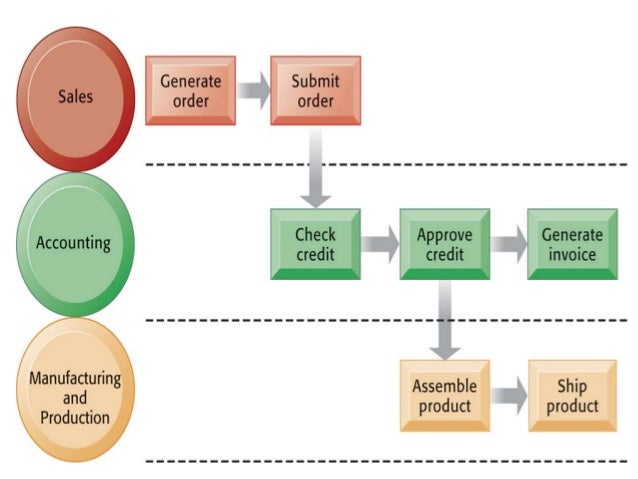 hierarchy of business