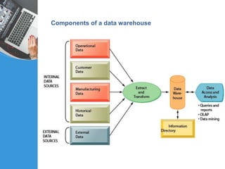 Components of a data warehouse
 