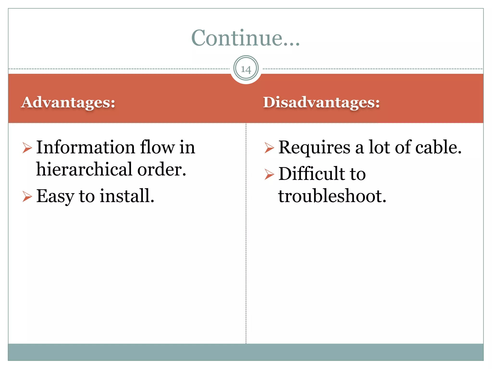 Advantages: Disadvantages:
Information flow in
hierarchical order.
Easy to install.
Requires a lot of cable.
Difficult to
troubleshoot.
Continue…
14
 