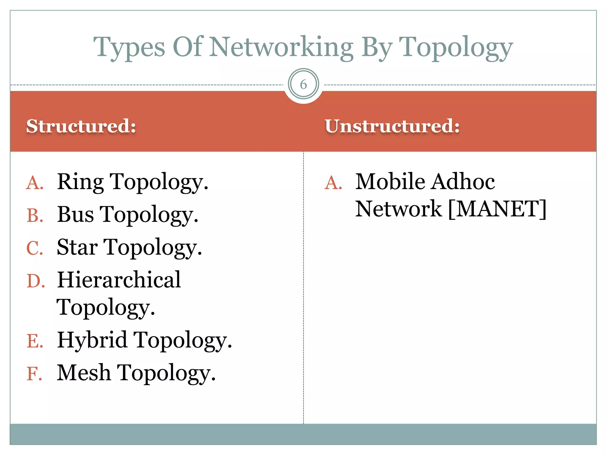 Structured: Unstructured:
A. Ring Topology.
B. Bus Topology.
C. Star Topology.
D. Hierarchical
Topology.
E. Hybrid Topology.
F. Mesh Topology.
A. Mobile Adhoc
Network [MANET]
Types Of Networking By Topology
6
 