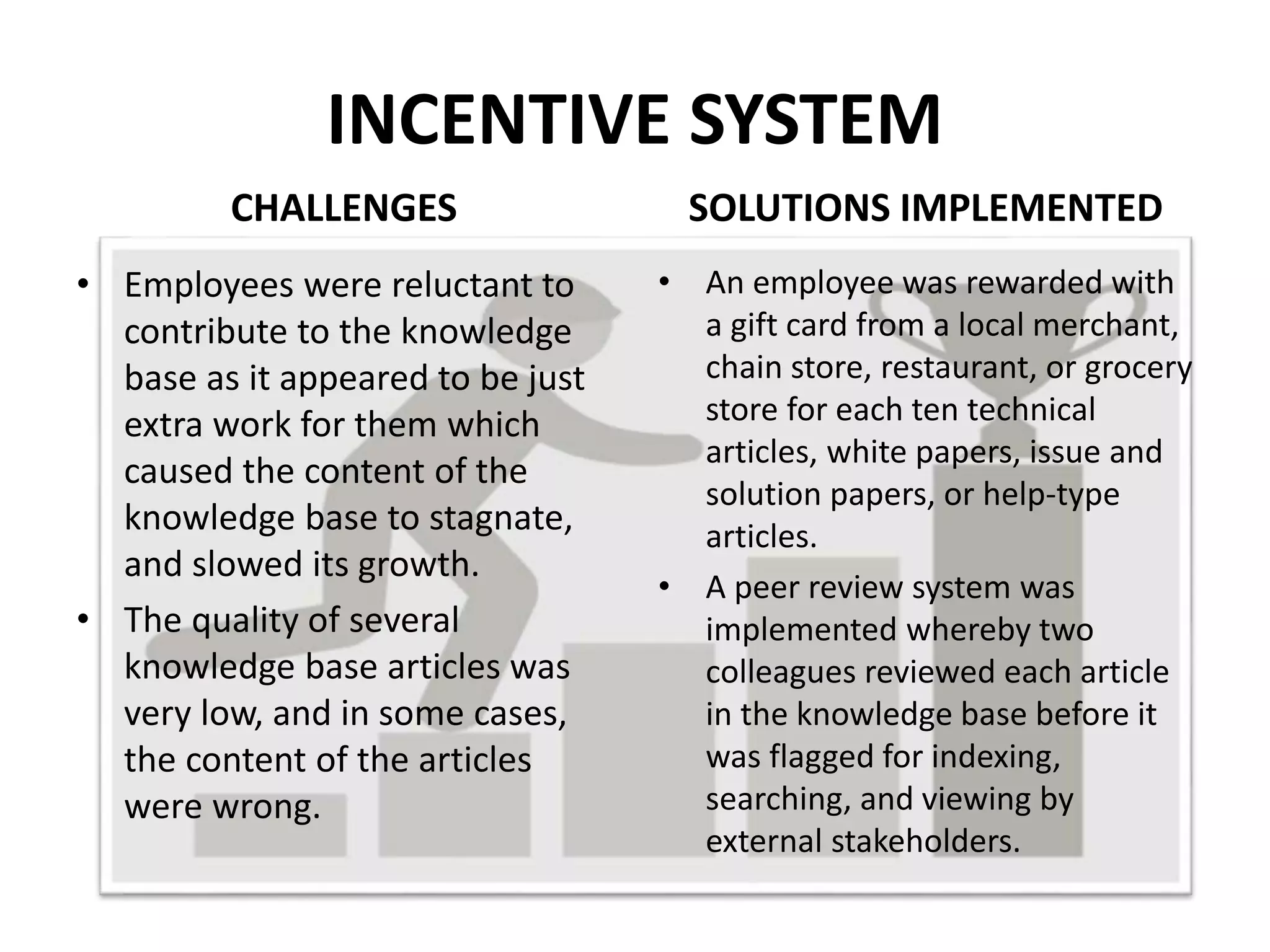 INCENTIVE SYSTEM
CHALLENGES
• Employees were reluctant to
contribute to the knowledge
base as it appeared to be just
extra work for them which
caused the content of the
knowledge base to stagnate,
and slowed its growth.
• The quality of several
knowledge base articles was
very low, and in some cases,
the content of the articles
were wrong.
SOLUTIONS IMPLEMENTED
• An employee was rewarded with
a gift card from a local merchant,
chain store, restaurant, or grocery
store for each ten technical
articles, white papers, issue and
solution papers, or help-type
articles.
• A peer review system was
implemented whereby two
colleagues reviewed each article
in the knowledge base before it
was flagged for indexing,
searching, and viewing by
external stakeholders.
 