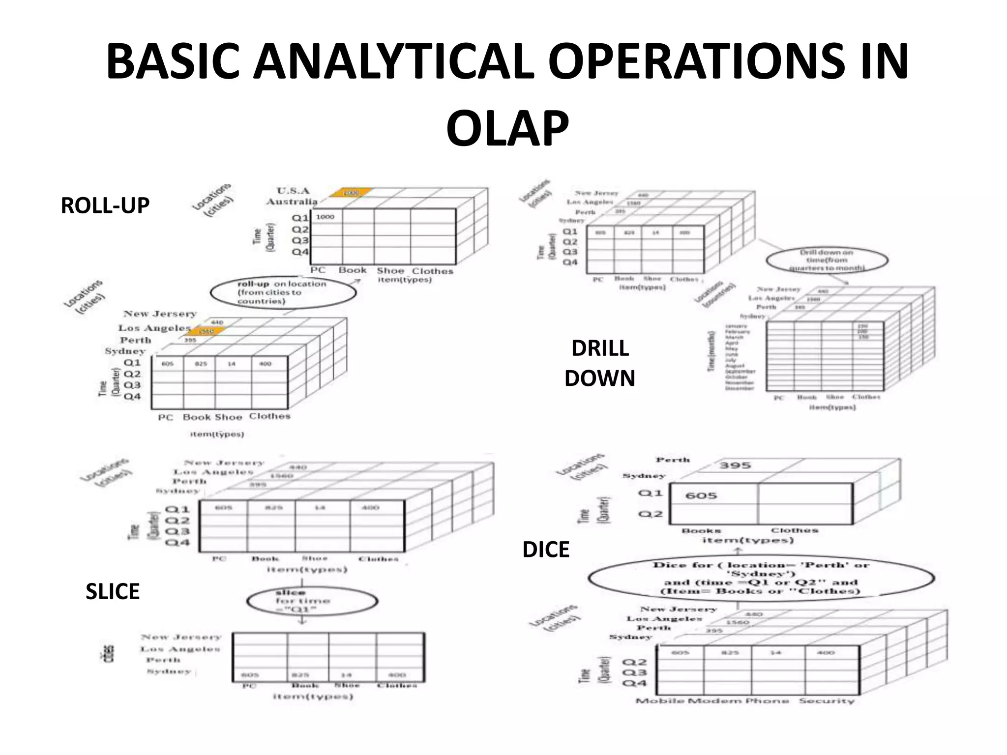 BASIC ANALYTICAL OPERATIONS IN
OLAP
ROLL-UP
DRILL
DOWN
SLICE
DICE
 