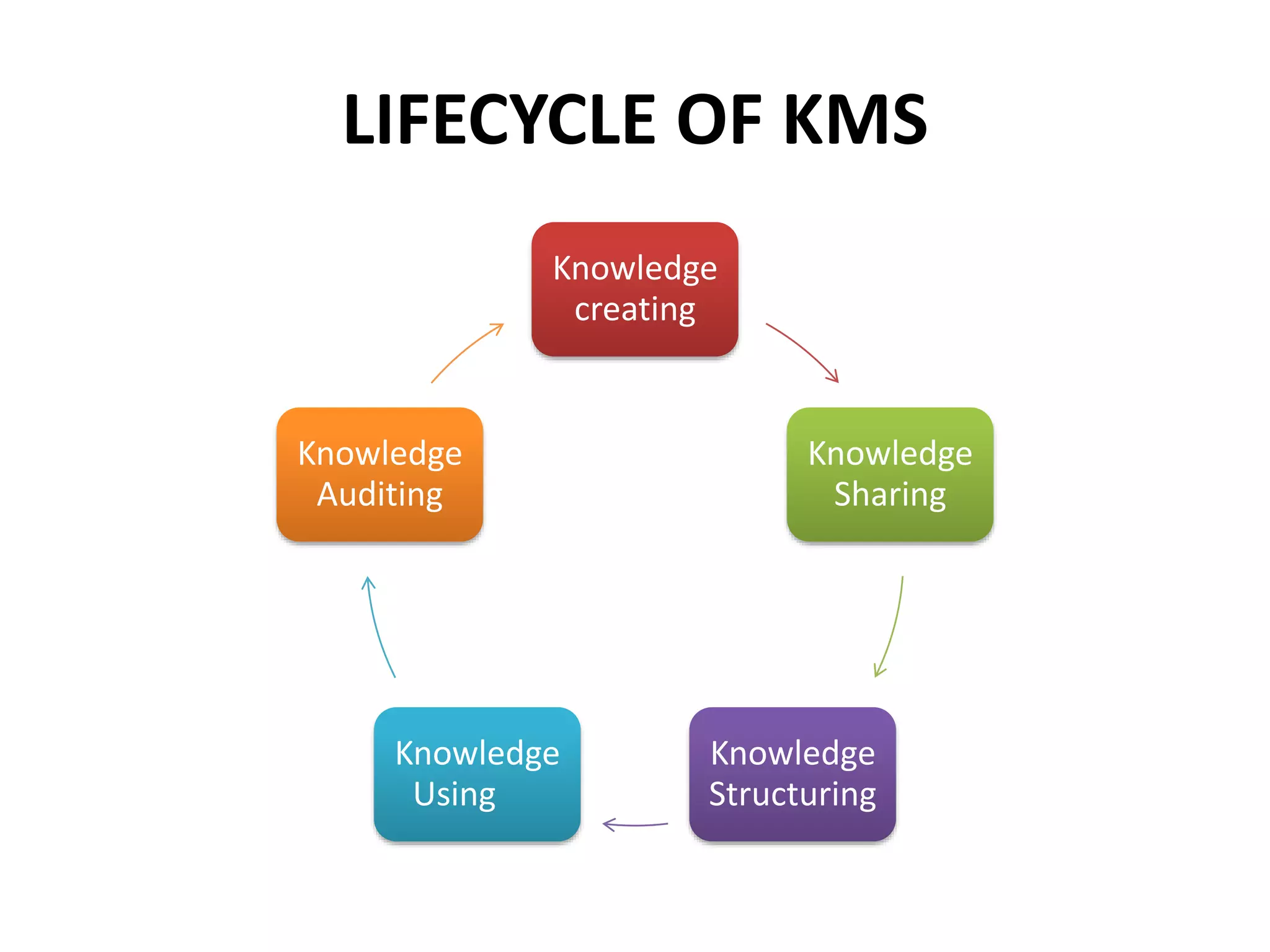 LIFECYCLE OF KMS
Knowledge
creating
Knowledge
Sharing
Knowledge
Structuring
Knowledge
Using
Knowledge
Auditing
 
