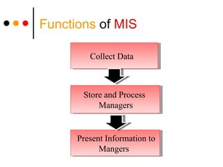 Functions  of  MIS Collect Data Store and Process Managers Present Information to Mangers 