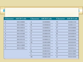 3-104
repreSentIng characterS In byteSrepreSentIng characterS In byteS
 