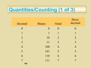 Quantities/Counting (1 of 3)Quantities/Counting (1 of 3)
Decimal Binary Octal
Hexa-
decimal
0 0 0 0
1 1 1 1
2 10 2 2
3 11 3 3
4 100 4 4
5 101 5 5
6 110 6 6
7 111 7 7
108
 