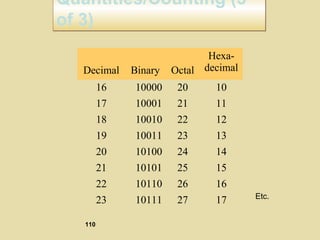 Quantities/Counting (3
of 3)
Quantities/Counting (3
of 3)
Decimal Binary Octal
Hexa-
decimal
16 10000 20 10
17 10001 21 11
18 10010 22 12
19 10011 23 13
20 10100 24 14
21 10101 25 15
22 10110 26 16
23 10111 27 17 Etc.
110
 