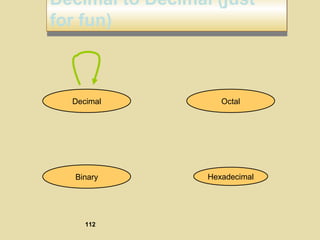 Decimal to Decimal (just
for fun)
Decimal to Decimal (just
for fun)
Hexadecimal
Decimal Octal
Binary
112
 