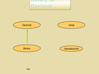 Binary to
Decimal
Binary to
Decimal
Hexadecimal
Decimal Octal
Binary
114
 