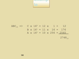 Examp
le
Examp
le
ABC16 => C x 160
= 12 x 1 = 12
B x 161
= 11 x 16 = 176
A x 162
= 10 x 256 = 2560
274810
122
 