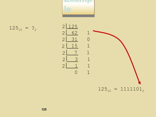 Examp
le
Examp
le
12510 = ?2
2 125
62 12
31 02
15 12
7 12
3 12
1 12
0 1
12510 = 11111012
125
 