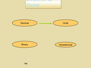 Decimal to
Octal
Decimal to
Octal
Hexadecimal
Decimal Octal
Binary
126
 