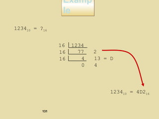 Examp
le
Examp
le
123410 = ?16
123410 = 4D216
16 1234
77 216
4 13 = D16
0 4
131
 