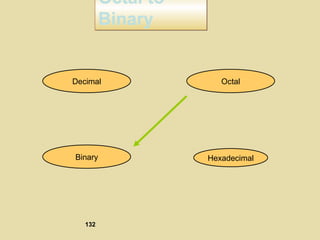Octal to
Binary
Octal to
Binary
Hexadecimal
Decimal Octal
Binary
132
 