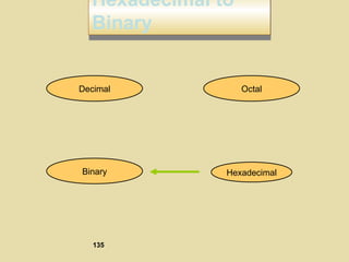 Hexadecimal to
Binary
Hexadecimal to
Binary
Hexadecimal
Decimal Octal
Binary
135
 