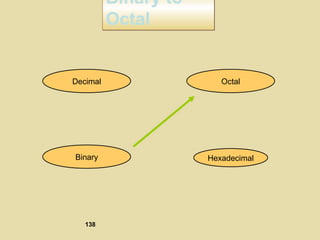 Binary to
Octal
Binary to
Octal
Hexadecimal
Decimal Octal
Binary
138
 