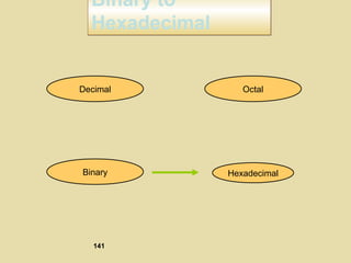Binary to
Hexadecimal
Binary to
Hexadecimal
Hexadecimal
Decimal Octal
Binary
141
 