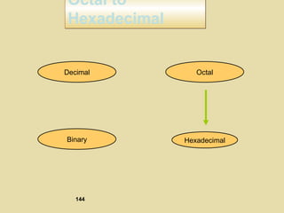 Octal to
Hexadecimal
Octal to
Hexadecimal
Hexadecimal
Decimal Octal
Binary
144
 