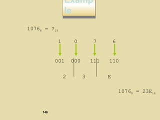 Examp
le
Examp
le
10768 = ?16
1 0 7 6
001 000 111 110
2 3 E
10768 = 23E16
146
 