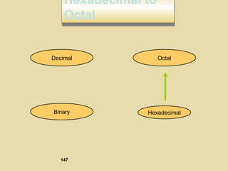 Hexadecimal to
Octal
Hexadecimal to
Octal
Hexadecimal
Decimal Octal
Binary
147
 