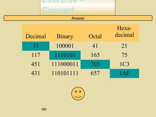 Exercise –
Convert …
Exercise –
Convert …
Decimal Binary Octal
Hexa-
decimal
33 100001 41 21
117 1110101 165 75
451 111000011 703 1C3
431 110101111 657 1AF
Answer
151
 