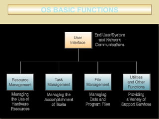OS BASIC FUNCTIONSOS BASIC FUNCTIONS
 