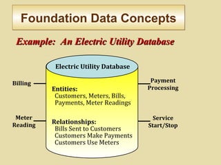 Foundation Data ConceptsFoundation Data Concepts
Electric Utility Database
Entities:
Customers, Meters, Bills,
Payments, Meter Readings
Relationships:
Bills Sent to Customers
Customers Make Payments
Customers Use Meters
Billing
Meter
Reading
Payment
Processing
Service
Start/Stop
Example: An Electric Utility DatabaseExample: An Electric Utility Database
 