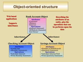 Object-oriented structureObject-oriented structure
Attributes
•Customer
•Balance
•Interest
Operations
•Deposit (Amount)
•Withdraw (Amount)
•Get Owner
Attributes
•Credit Line
•Monthly Statements
Operations
•Calculate Interest
•Print Monthly Statement
Attributes
•Number of Withdrawals
•Quarterly Statement
Operations
•Calculate Interest Paid
•Print Quarterly Statement
Bank Account Object
Checking Account Object Savings Account Object
Inheritance Inheritance
Web basedWeb based
applicationsapplications
Describing theDescribing the
attributes of anattributes of an
entity, plus theentity, plus the
operations that canoperations that can
be performs upon thebe performs upon the
datadata
SupportsSupports
inheritanceinheritance
 