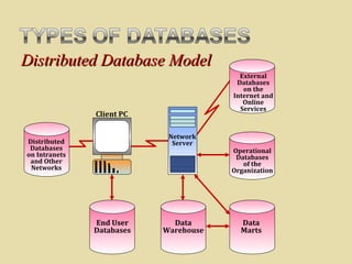 Distributed Database ModelDistributed Database Model
Client PC
Distributed
Databases
on Intranets
and Other
Networks
End User
Databases
Data
Warehouse
Data
Marts
Operational
Databases
of the
Organization
Network
Server
External
Databases
on the
Internet and
Online
Services
 