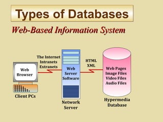 Web-Based Information SystemWeb-Based Information System
Web
Browser
The Internet
Intranets
Extranets Web
Server
Software
HTML
XML
Web Pages
Image Files
Video Files
Audio Files
Network
Server
Client PCs
Hypermedia
Database
Types of DatabasesTypes of Databases
 