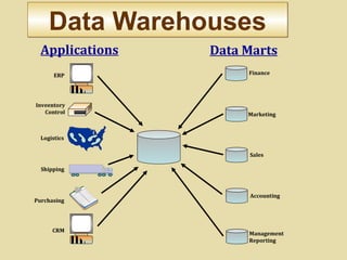 Data WarehousesData Warehouses
Applications Data Marts
Finance
Marketing
Sales
Accounting
Management
Reporting
ERP
Purchasing
CRM
Inveentory
Control
Shipping
Logistics
 